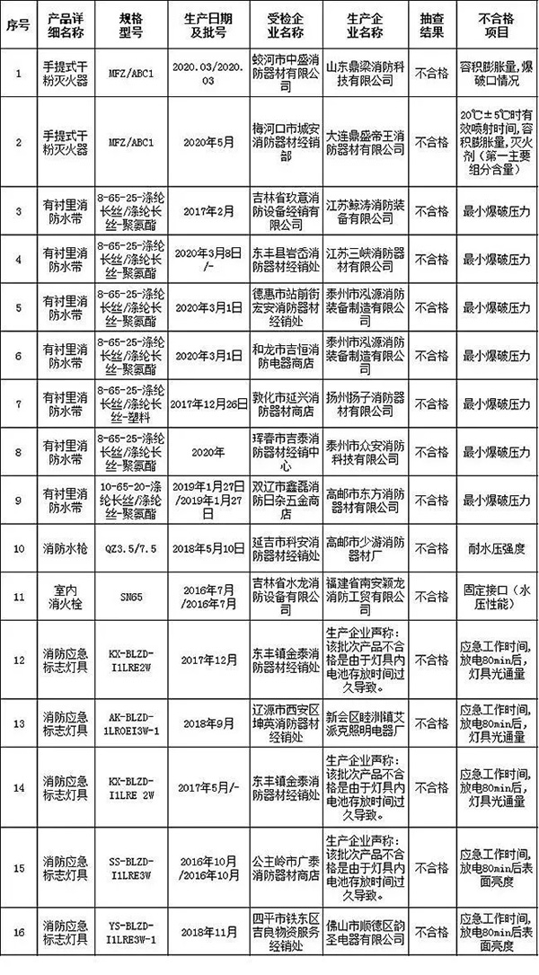 吉林省：16批次消防器材产品抽查不合格