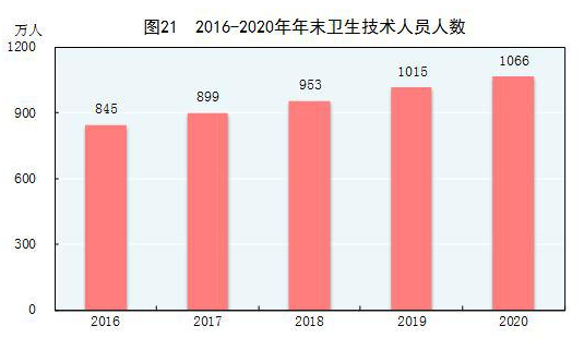 中华人民共和国2020年国民经济和社会发展统计公报（五）