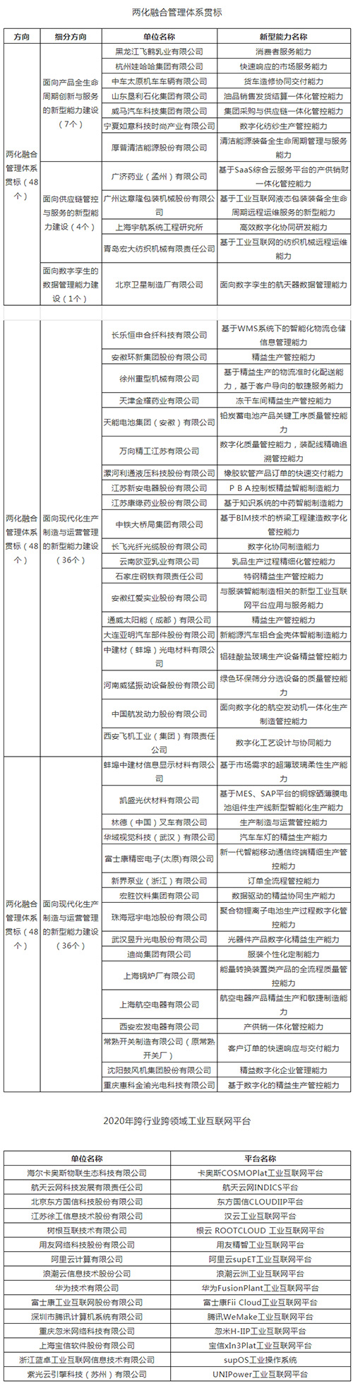 工信部公布2020年制造业与互联网融合发展试点示范名单