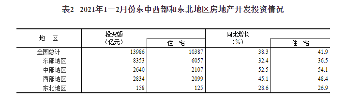 2021年1—2月份全国房地产开发投资和销售情况