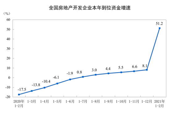 2021年1—2月份全国房地产开发投资和销售情况