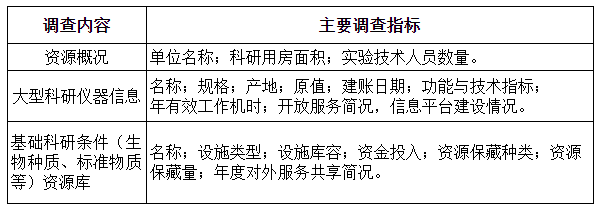 关于开展2021年度国家科技基础条件资源调查工作的通知