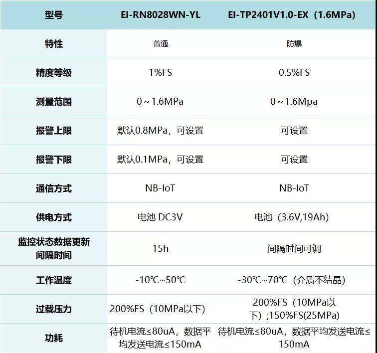 依爱消防 新品速递-消防水系统监测（传感器篇）