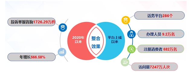 2020年全国市场监管部门为消费者挽回经济损失44亿元