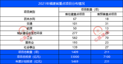 1620项，4.01万亿！福建省2021年重点项目公布