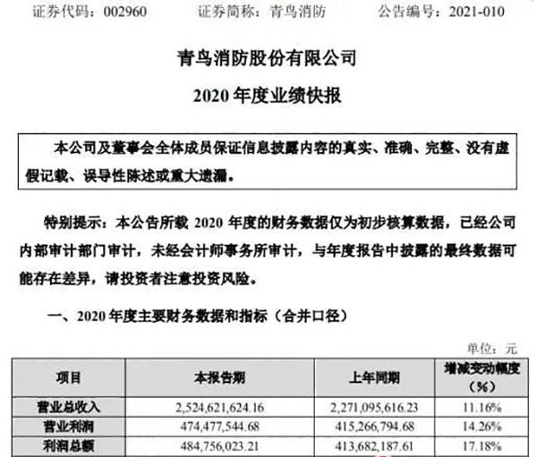 青鸟消防2020年净利润4.29亿元 增长18.53%