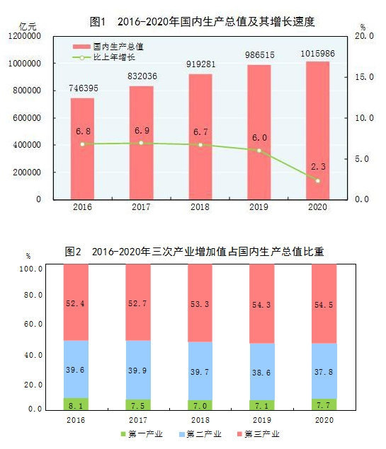 中华人民共和国2020年国民经济和社会发展统计公报（一）