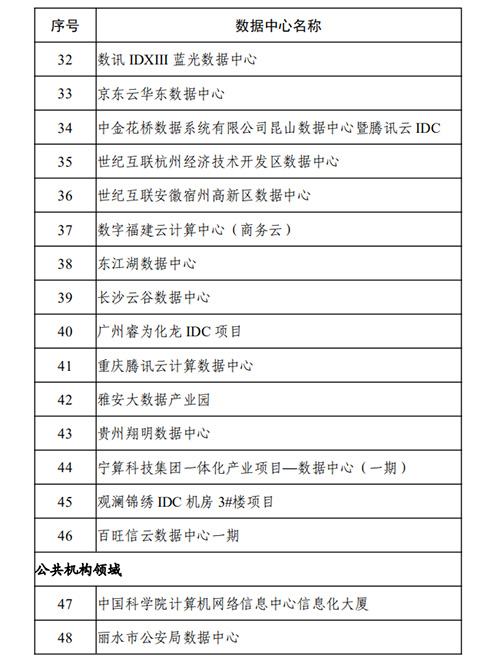 工信部公布2020年度国家绿色数据中心名单