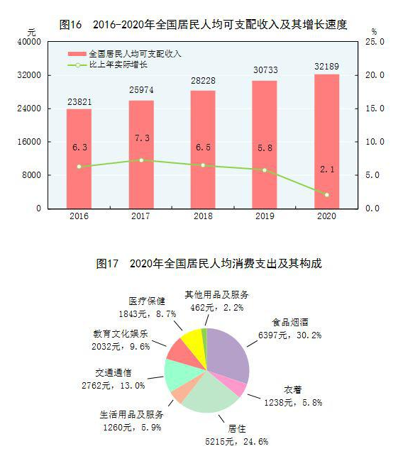 中华人民共和国2020年国民经济和社会发展统计公报（四）