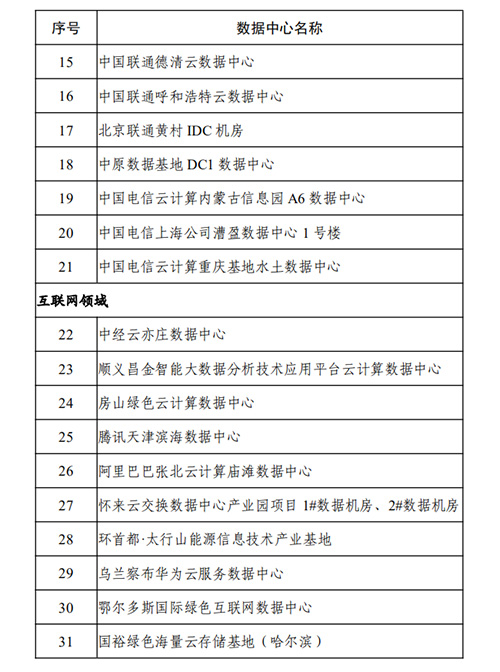 工信部公布2020年度国家绿色数据中心名单