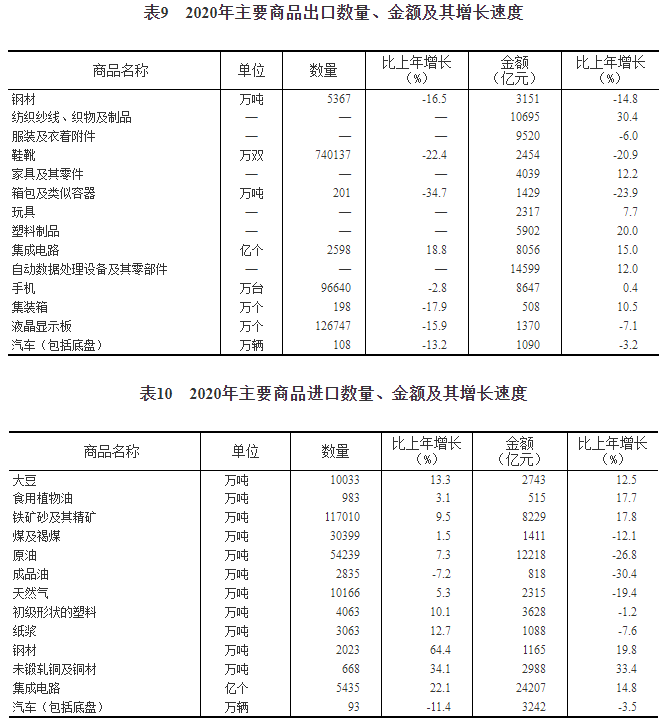 中华人民共和国2020年国民经济和社会发展统计公报（三）