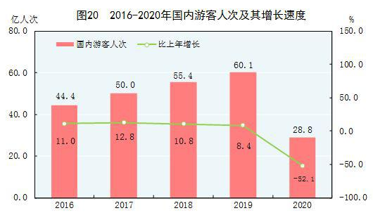 中华人民共和国2020年国民经济和社会发展统计公报（五）