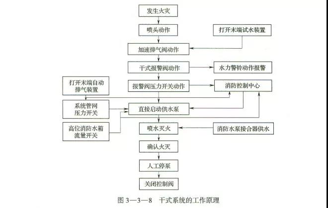 湿式、干式、雨淋、预作用马上给你讲明白