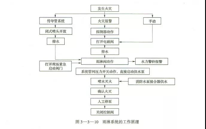 湿式、干式、雨淋、预作用马上给你讲明白