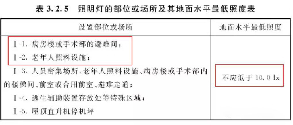 避难层、避难间要求设置备用照明！