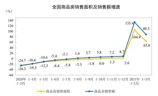 2021年1—3月份全国房地产开发投资和销售情况