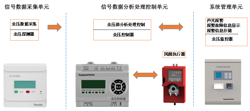 泰和安余压监控系统技术交底资料