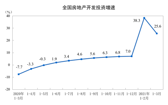 2021年1—3月份全国房地产开发投资和销售情况