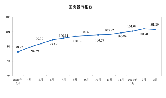 2021年1—3月份全国房地产开发投资和销售情况