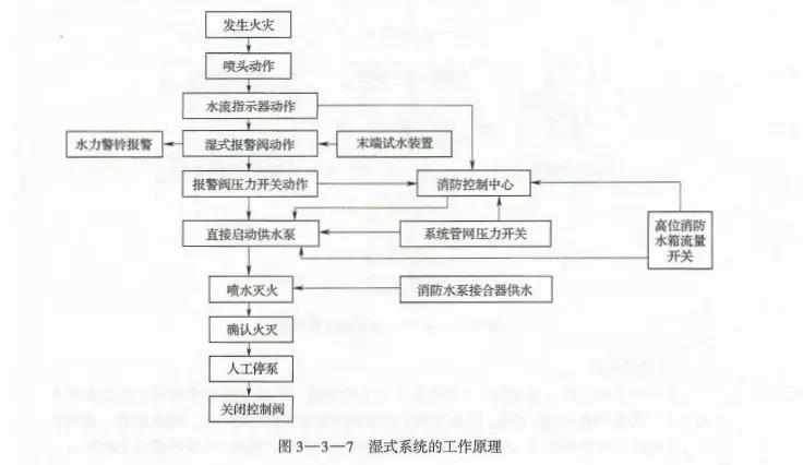 湿式、干式、雨淋、预作用马上给你讲明白