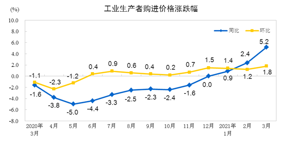 2021年3月份工业生产者出厂价格同比上涨4.4% 环比上涨1.6%