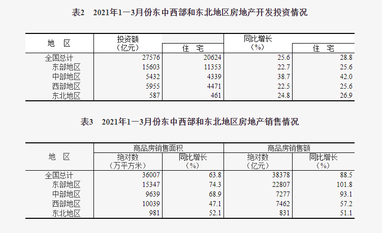 2021年1—3月份全国房地产开发投资和销售情况