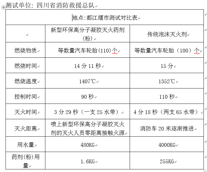 水基灭火器会超过干粉灭火器吗 峰邦来告诉你