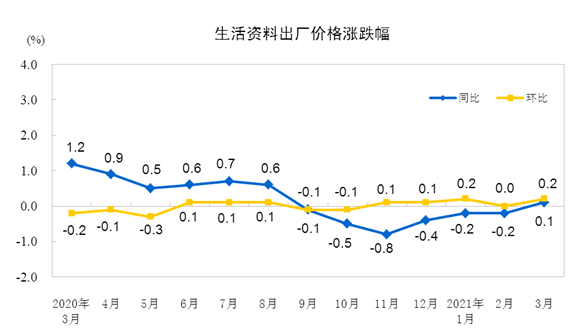 2021年3月份工业生产者出厂价格同比上涨4.4% 环比上涨1.6%