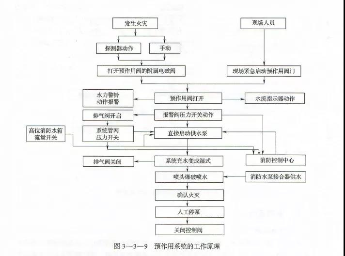 湿式、干式、雨淋、预作用马上给你讲明白