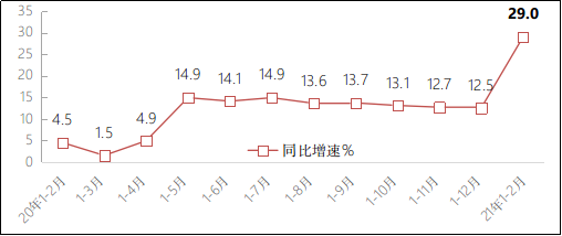 2021年1－2月互联网和相关服务业运行情况