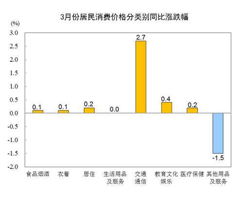 2021年3月份居民消费价格同比上涨0.4% 环比下降0.5%