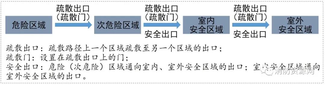 疏散出口、疏散门、安全出口-区别及概念