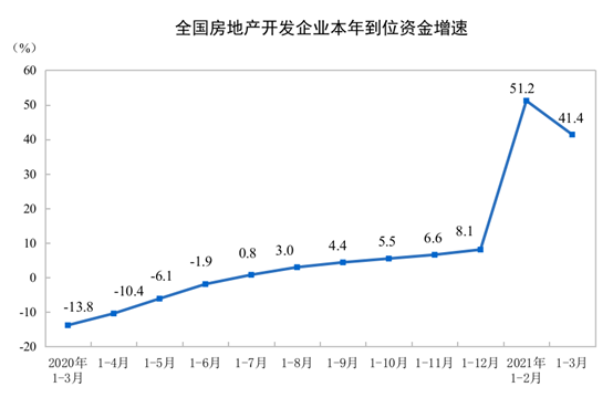 2021年1—3月份全国房地产开发投资和销售情况