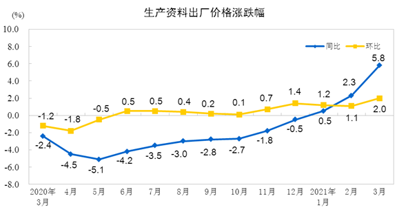 2021年3月份工业生产者出厂价格同比上涨4.4% 环比上涨1.6%