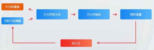 星日消防 | 换电柜自动灭火方案