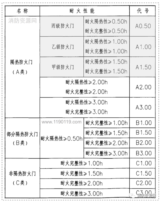 防火门，30个问题