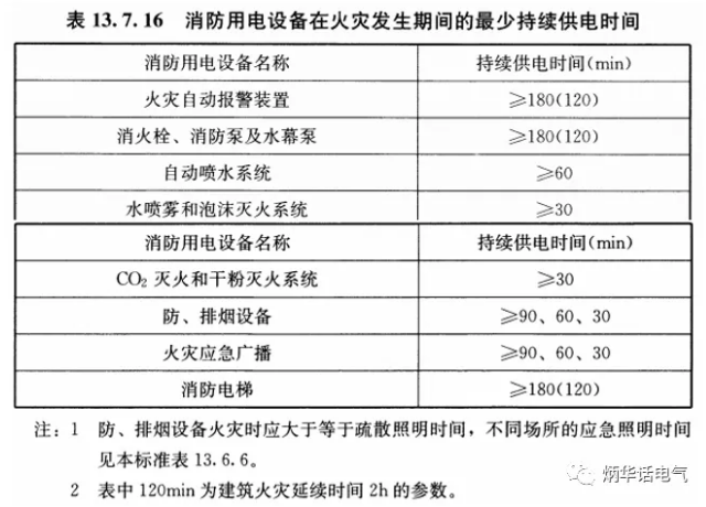 关于消防用电设备耐火电缆的选用