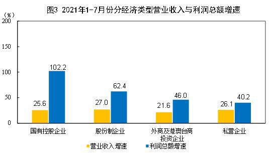 2021年1—7月份全国规模以上工业企业利润同比增长57.3% 两年平均增长20.2%