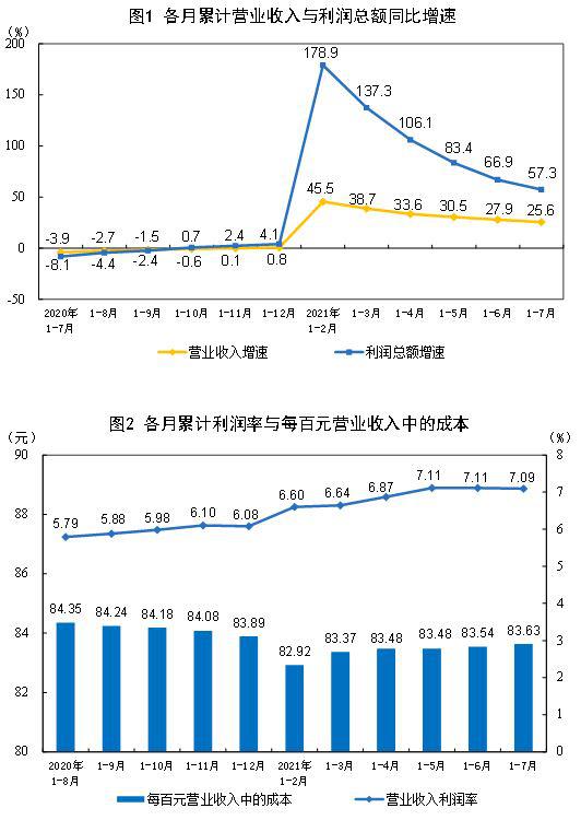 2021年1—7月份全国规模以上工业企业利润同比增长57.3% 两年平均增长20.2%