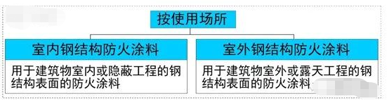 钢结构防火涂料-分类·型号·耐火性能分级！