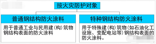 钢结构防火涂料-分类·型号·耐火性能分级！