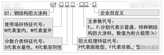 钢结构防火涂料-分类·型号·耐火性能分级！