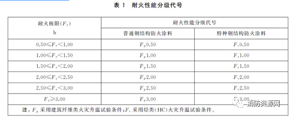 钢结构防火涂料-分类·型号·耐火性能分级！