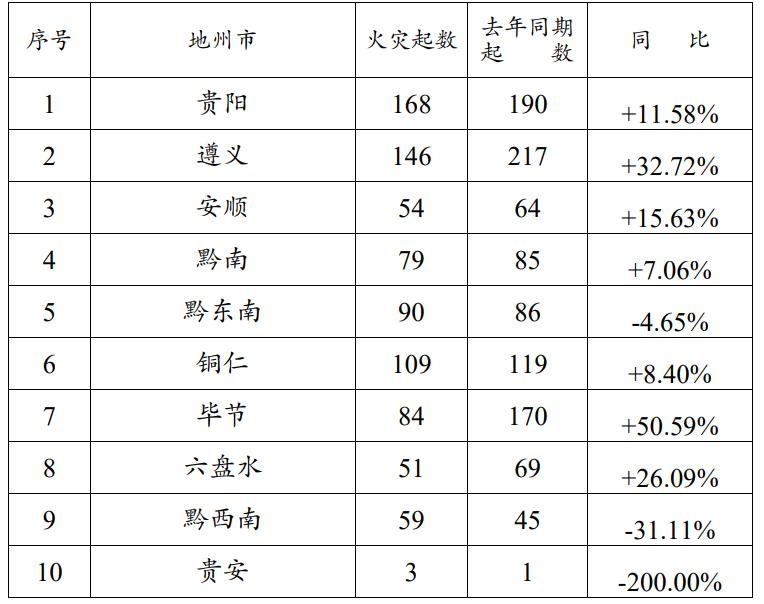 权威发布 | 2021年8月全省火灾情况