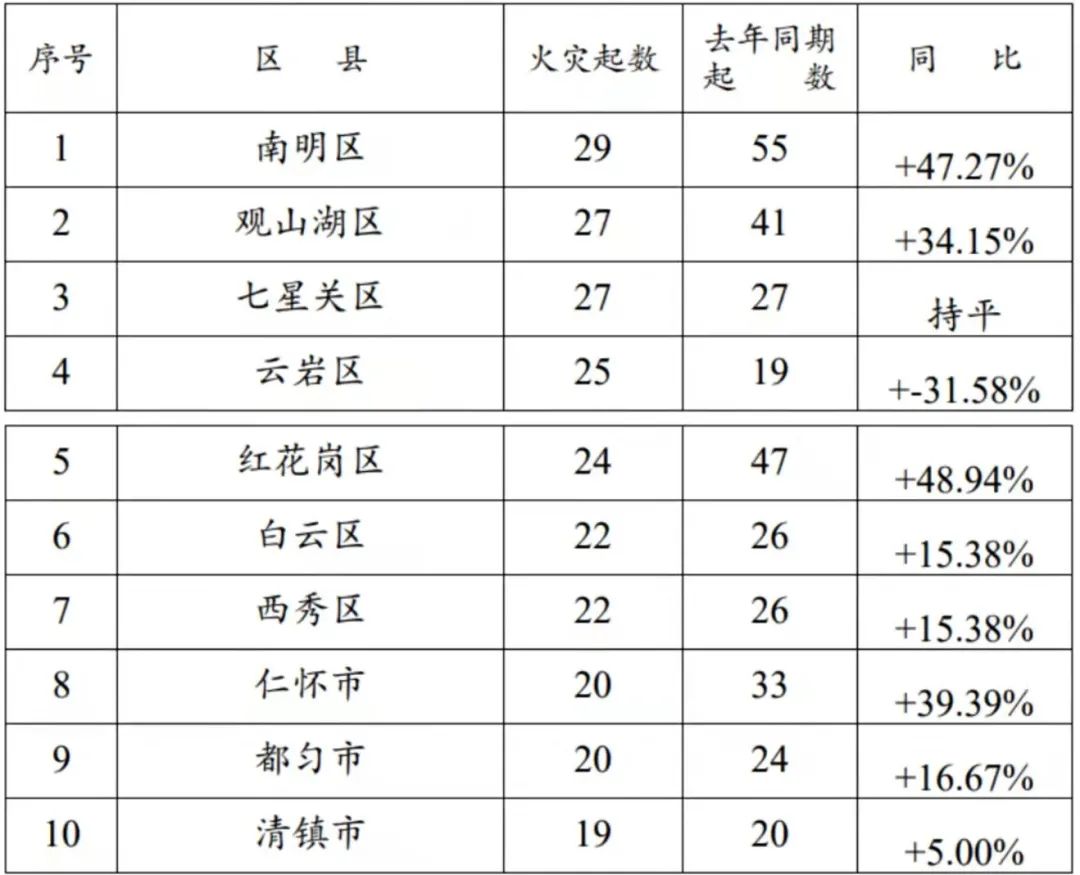 权威发布 | 2021年8月全省火灾情况