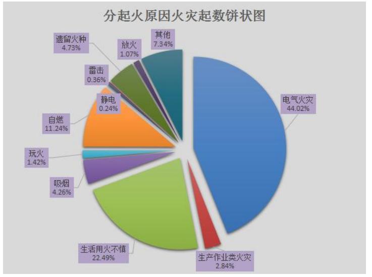 权威发布 | 2021年8月全省火灾情况