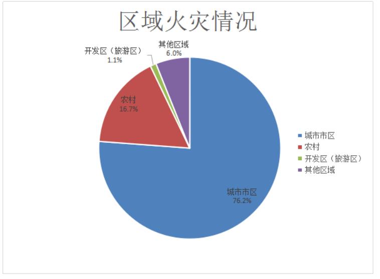 权威发布 | 2021年8月全省火灾情况