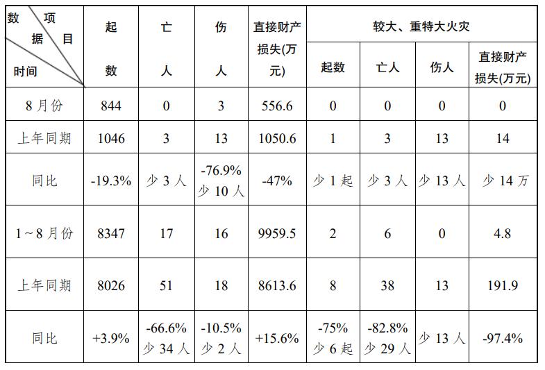 权威发布 | 2021年8月全省火灾情况