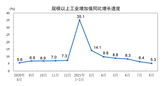 2021年8月份规模以上工业增加值增长5.3%