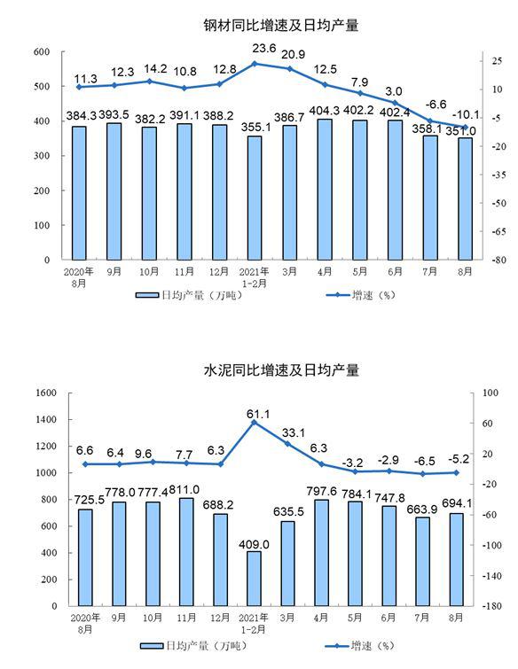 2021年8月份规模以上工业增加值增长5.3%